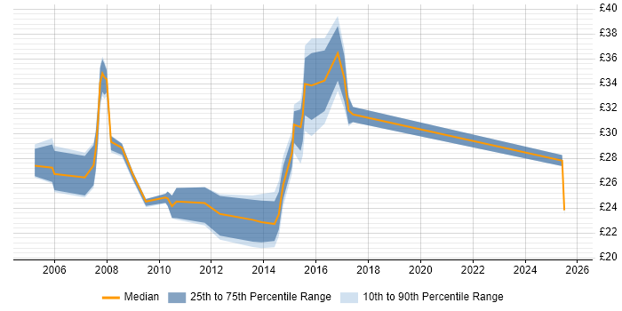 Contractor hourly rate distribution trend for jobs in the UK excluding London citing Business Continuity Planning