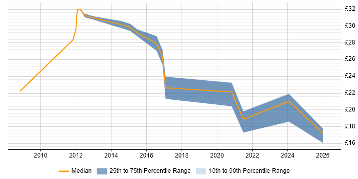 Contractor hourly rate distribution trend for Business Development Manager job vacancies in the UK excluding London