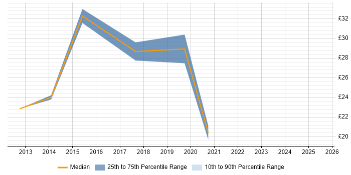 Contractor hourly rate distribution trend for Business Improvement Analyst job vacancies in the UK excluding London Contractor hourly rate distribution trend for Business Improvement Analyst job vacancies in the UK excluding London