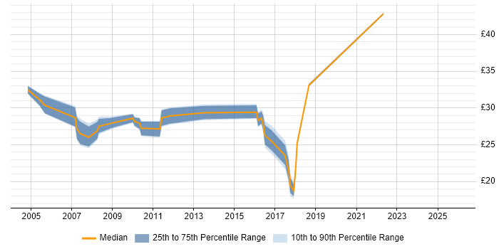 Contractor hourly rate distribution trend for jobs in the UK excluding London citing Business Process Improvement