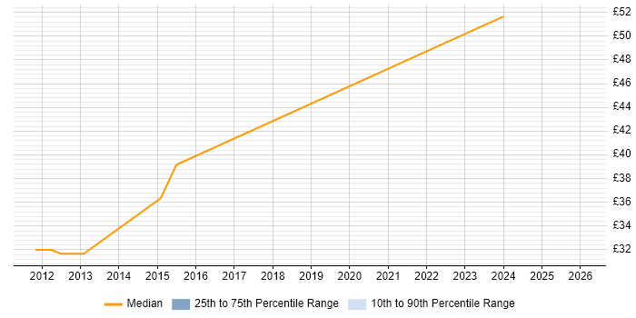 Contractor hourly rate distribution trend for Business Process Project Manager job vacancies in the UK excluding London