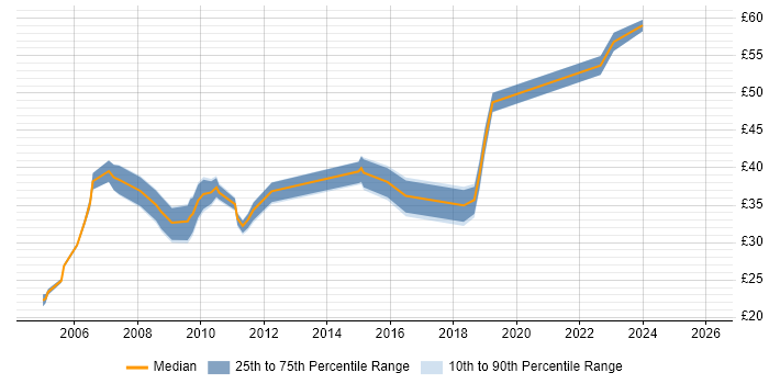 Contractor hourly rate distribution trend for Business Project Manager job vacancies in the UK excluding London