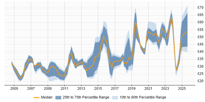 Contractor hourly rate distribution trend for jobs in the UK excluding London citing Business Strategy