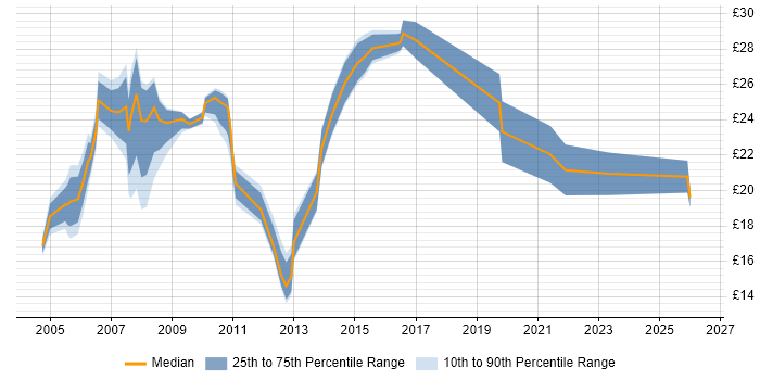 Contractor hourly rate distribution trend for Business Support Analyst job vacancies in the UK excluding London