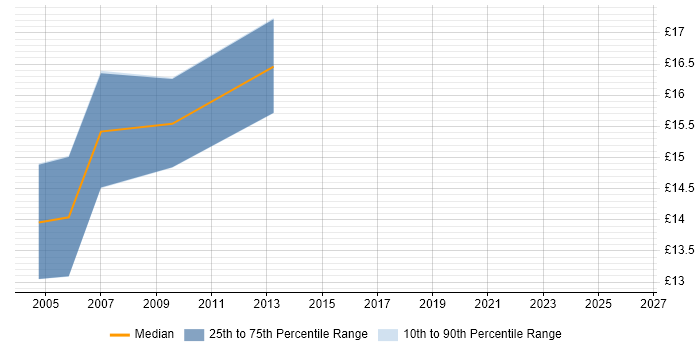 Contractor hourly rate distribution trend for Business Systems Administrator job vacancies in the UK excluding London