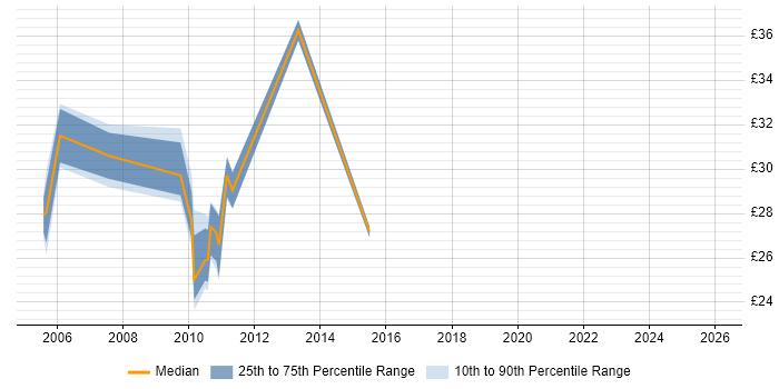 Contractor hourly rate distribution trend for Business Systems Manager job vacancies in the UK excluding London
