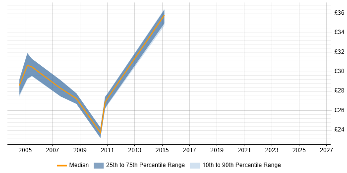 Contractor hourly rate distribution trend for Business Test Analyst job vacancies in the UK excluding London