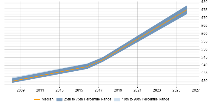 Contractor hourly rate distribution trend for Business Transformation Manager job vacancies in the UK excluding London