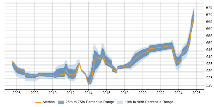 Contractor hourly rate distribution trend for jobs in the UK excluding London citing Business Transformation