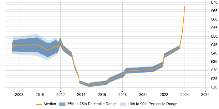 Contractor hourly rate distribution trend for jobs in the UK excluding London citing BusinessObjects Business Intelligence
