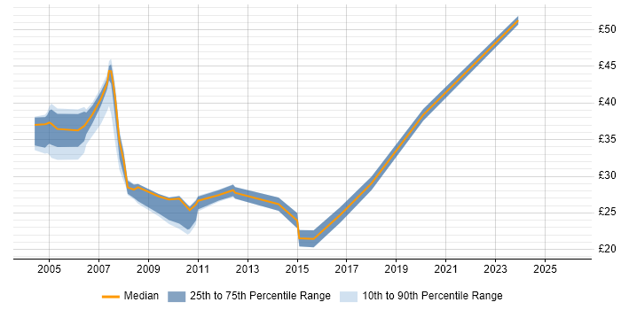Contractor hourly rate distribution trend for jobs in the UK excluding London citing BusinessObjects Web Intelligence