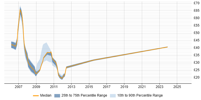 Contractor hourly rate distribution trend for jobs in the UK excluding London citing BusinessObjects XI