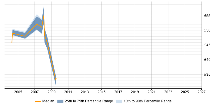 Contractor hourly rate distribution trend for jobs in the UK excluding London citing BusinessWorks