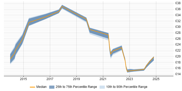 Contractor hourly rate distribution trend for jobs in the UK excluding London citing BYOD