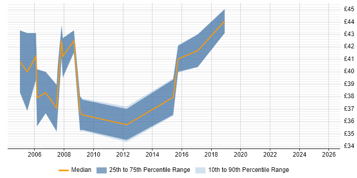 Contractor hourly rate distribution trend for C++ Applications Developer job vacancies in the UK excluding London