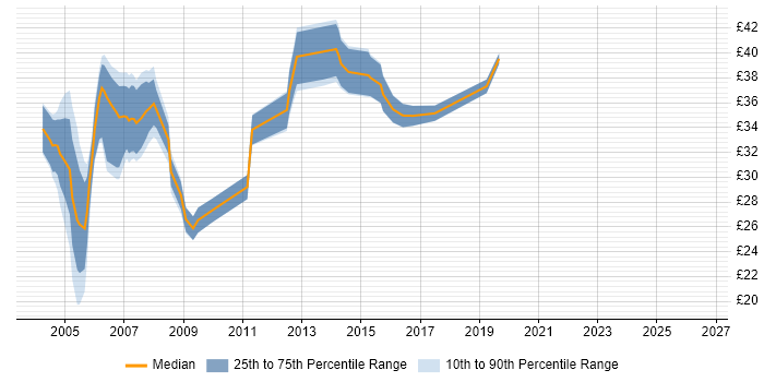 Contractor hourly rate distribution trend for C++ Programmer job vacancies in the UK excluding London
