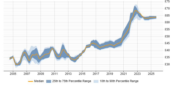 Contractor hourly rate distribution trend for C/C++ Software Engineer job vacancies in the UK excluding London