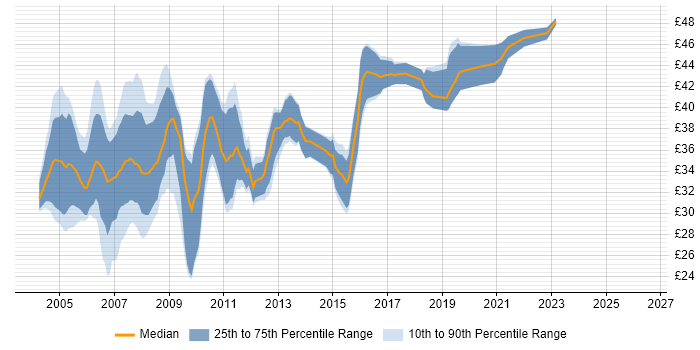 Contractor hourly rate distribution trend for C Developer job vacancies in the UK excluding London