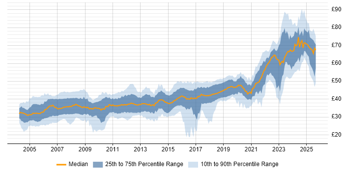 Contractor hourly rate distribution trend for jobs in the UK excluding London citing C