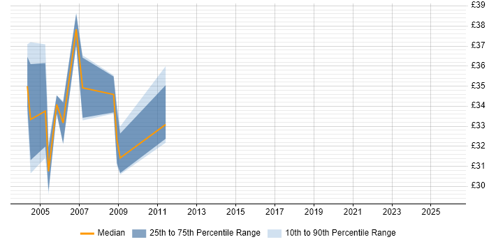 Contractor hourly rate distribution trend for jobs in the UK excluding London citing CA Endevor