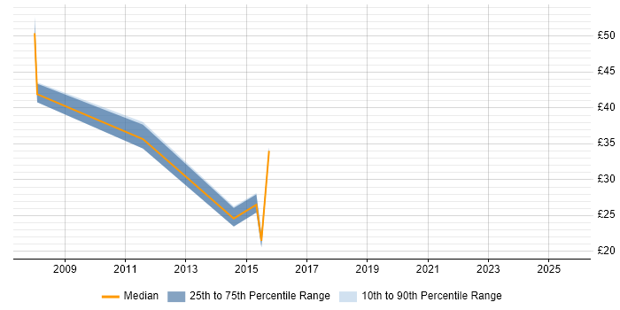 Contractor hourly rate distribution trend for jobs in the UK excluding London citing CA PPM