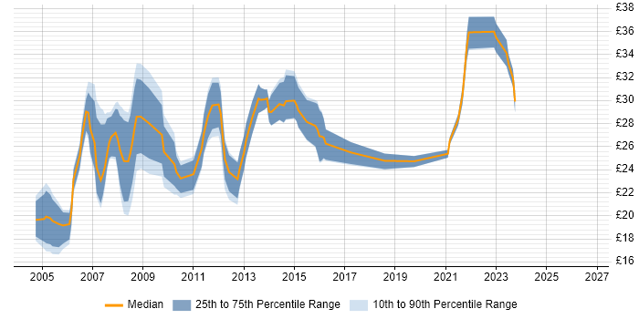 Contractor hourly rate distribution trend for CAD Engineer job vacancies in the UK excluding London