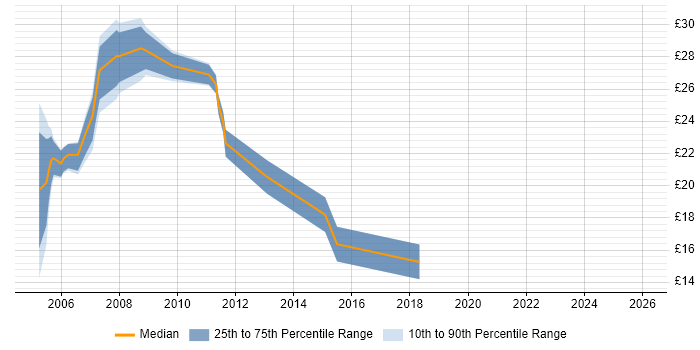 Contractor hourly rate distribution trend for CAD Support job vacancies in the UK excluding London