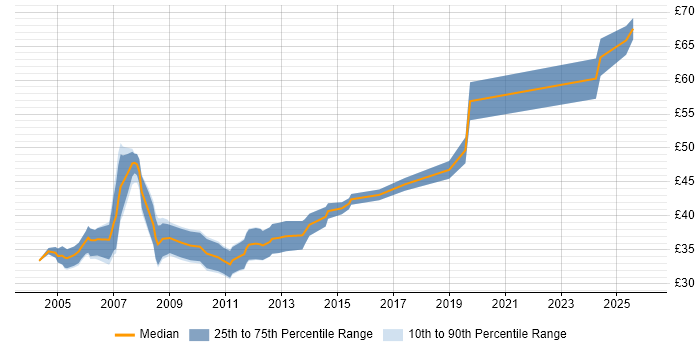 Contractor hourly rate distribution trend for jobs in the UK excluding London citing Cadence