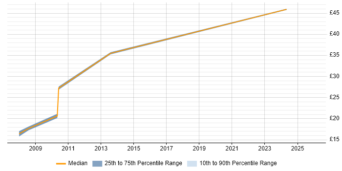 Contractor hourly rate distribution trend for Campaign Manager job vacancies in the UK excluding London