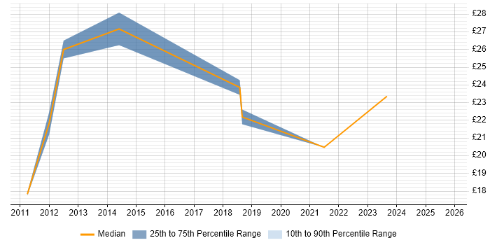 Contractor hourly rate distribution trend for jobs in the UK excluding London citing Camtasia