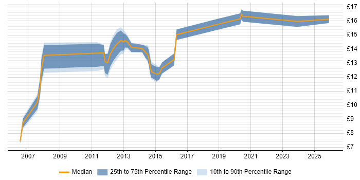Contractor hourly rate distribution trend for jobs in the UK excluding London citing Canon