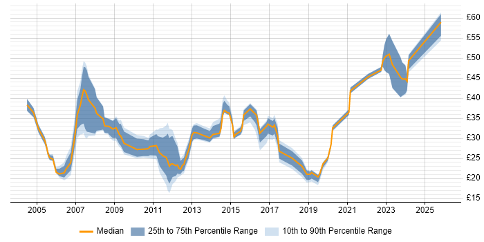 Contractor hourly rate distribution trend for jobs in the UK excluding London citing Capacity Management
