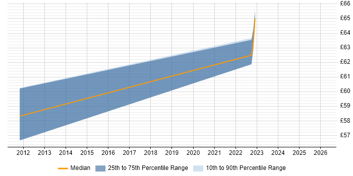 Contractor hourly rate distribution trend for Capacity Manager job vacancies in the UK excluding London