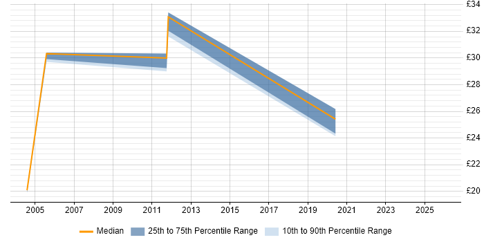 Contractor hourly rate distribution trend for Capacity Planner job vacancies in the UK excluding London
