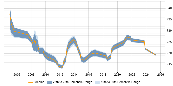 Contractor hourly rate distribution trend for jobs in the UK excluding London citing Capita