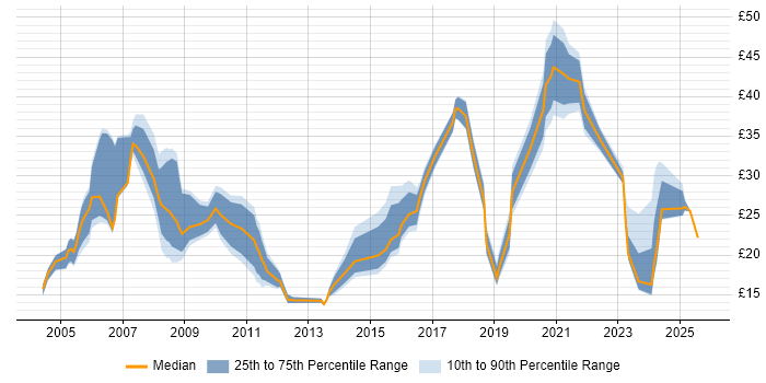 Contractor hourly rate distribution trend for jobs in the UK excluding London citing Case Management Contractor hourly rate distribution trend for jobs in the UK excluding London citing Case Management