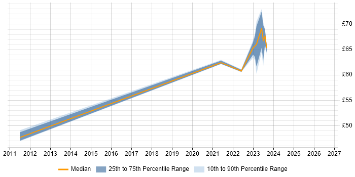 Contractor hourly rate distribution trend for jobs in the UK excluding London citing CATAPAN