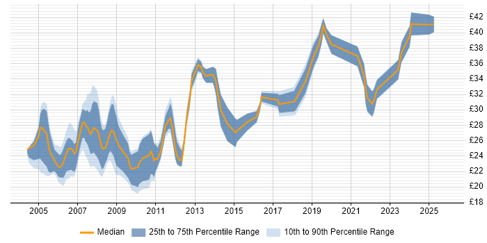 Contractor hourly rate distribution trend for jobs in the UK excluding London citing CATIA