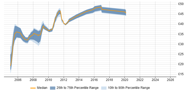 Contractor hourly rate distribution trend for jobs in the UK excluding London citing CatOS