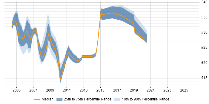 Contractor hourly rate distribution trend for jobs in the UK excluding London citing CCA