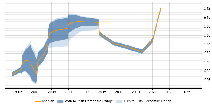 Contractor hourly rate distribution trend for jobs in the UK excluding London citing CCDA