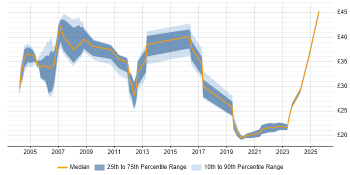 Contractor hourly rate distribution trend for jobs in the UK excluding London citing CCDP Contractor hourly rate distribution trend for jobs in the UK excluding London citing CCDP
