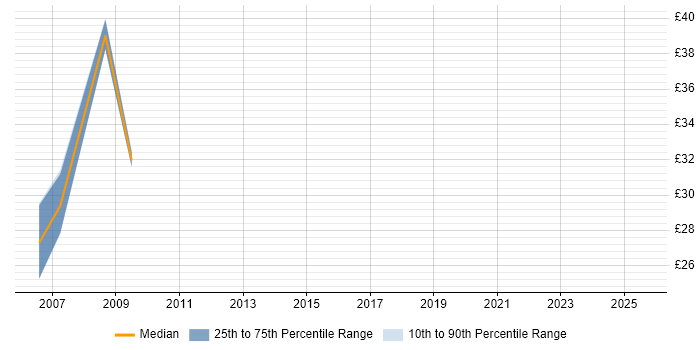 Contractor hourly rate distribution trend for jobs in the UK excluding London citing CCIE Collaboration