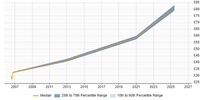 Contractor hourly rate distribution trend for jobs in the UK excluding London citing CCIE Security
