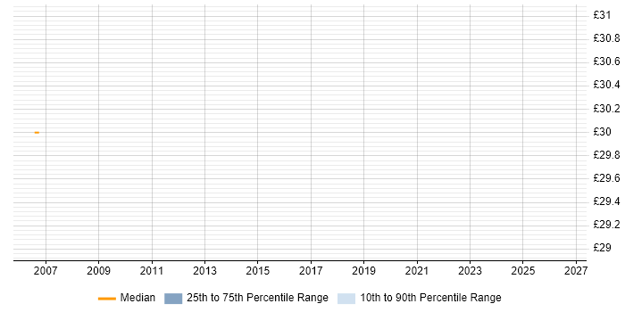 Contractor hourly rate distribution trend for jobs in the UK excluding London citing CCIE Service Provider
