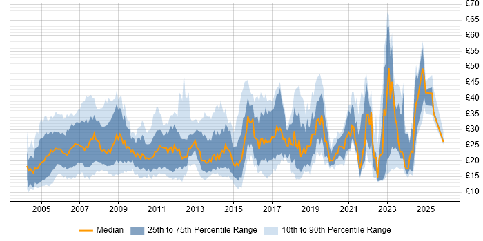 Contractor hourly rate distribution trend for jobs in the UK excluding London citing CCNA