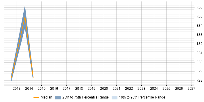 Contractor hourly rate distribution trend for jobs in the UK excluding London citing CCNP Voice