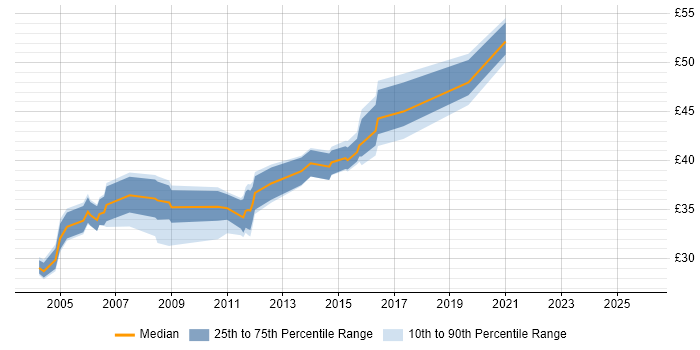 Contractor hourly rate distribution trend for jobs in the UK excluding London citing CCSE
