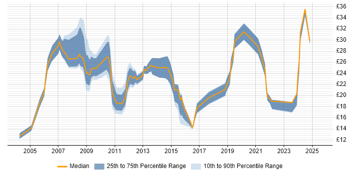 Contractor hourly rate distribution trend for jobs in the UK excluding London citing CCTV