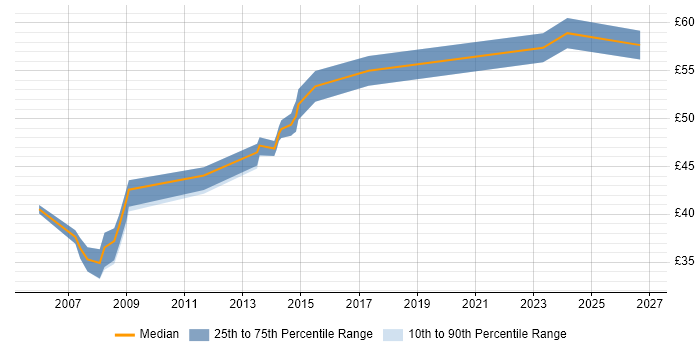 Contractor hourly rate distribution trend for jobs in the UK excluding London citing CDISC